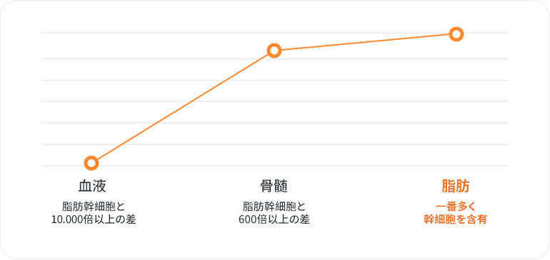 血液、骨髄と比較して、間葉系幹細胞含有量が最大1万倍