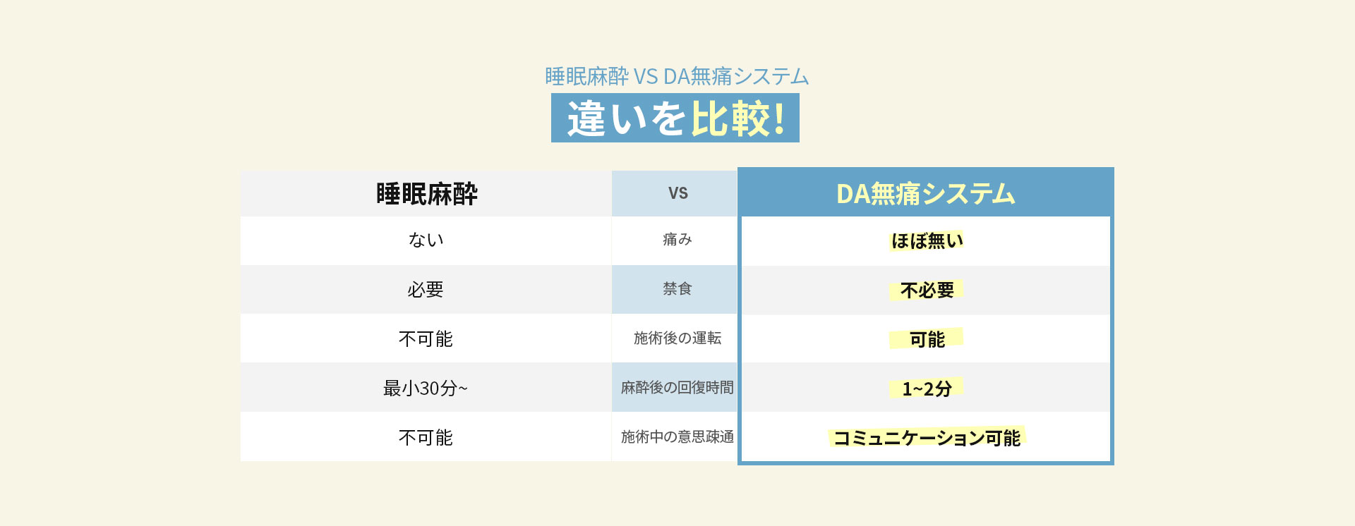 睡眠麻酔 VS DA無痛システム違いを比較!
