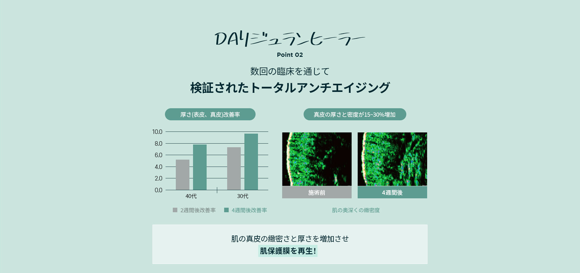 DAリジュランヒーラー point02.数回の臨床を通じて検証されたトータルアンチエイジング