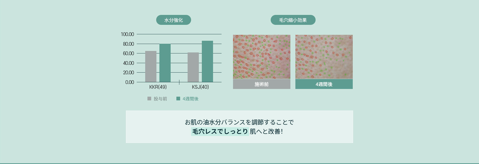 お肌の油水分バランスを調節することで毛穴レスでしっとり肌へと改善！