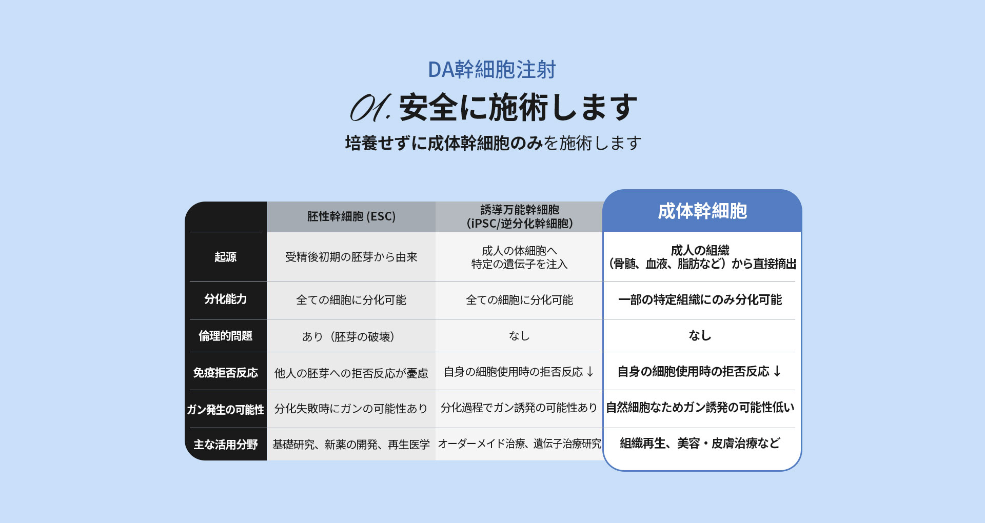 DA幹細胞注射, 01.安全に施術します