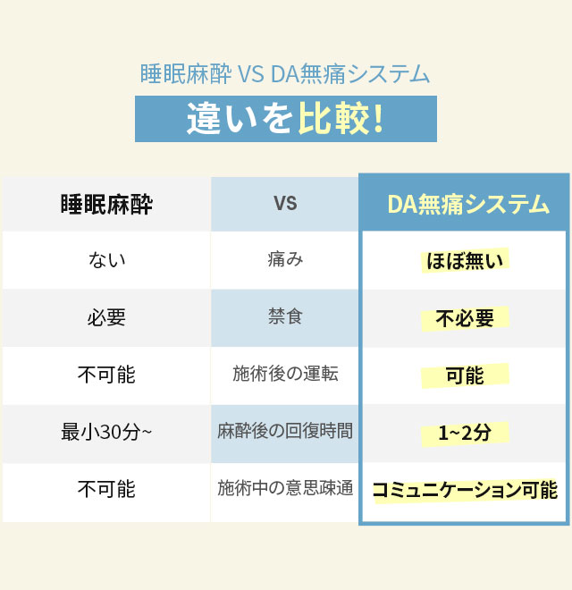 睡眠麻酔 VS DA無痛システム違いを比較!