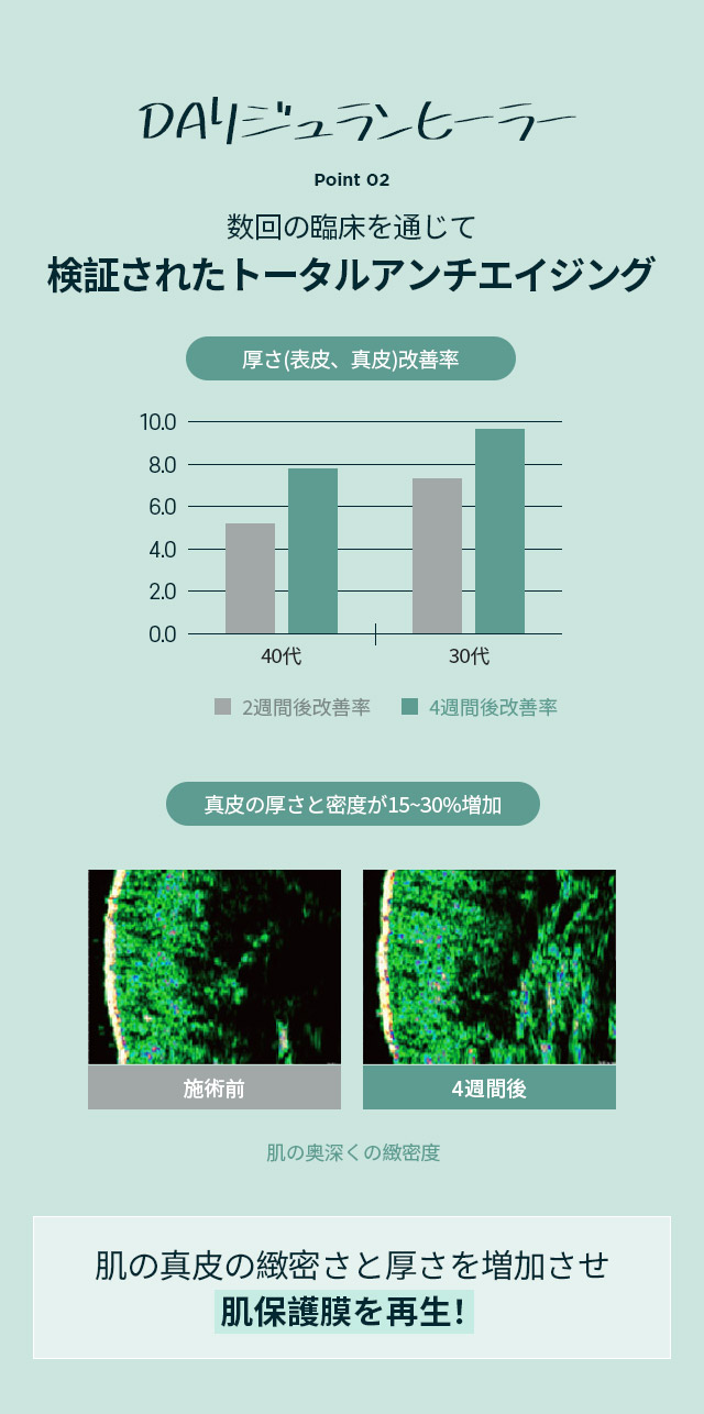 DAリジュランヒーラー point02.数回の臨床を通じて検証されたトータルアンチエイジング