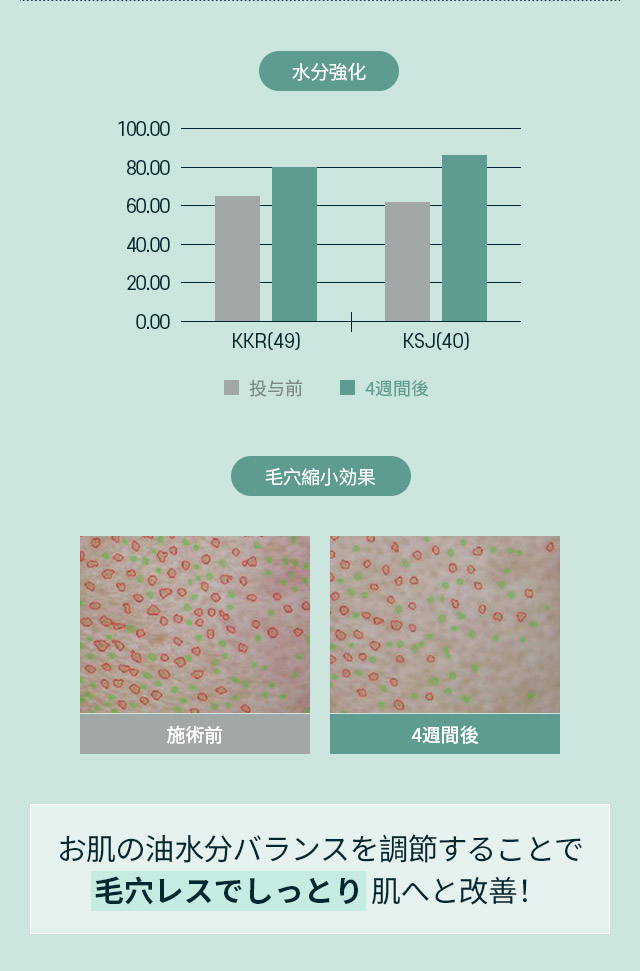 お肌の油水分バランスを調節することで毛穴レスでしっとり肌へと改善！