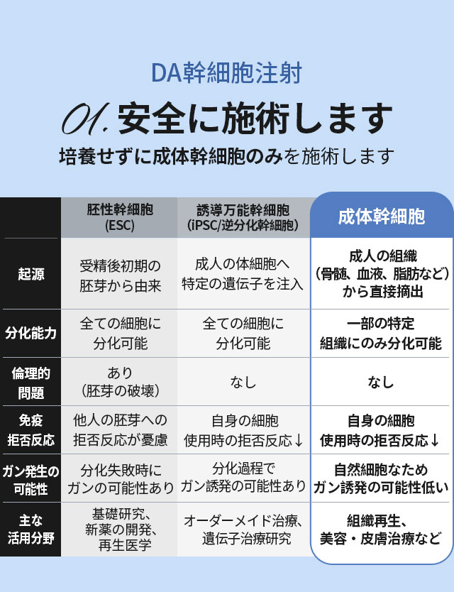 DA幹細胞注射, 01.安全に施術します